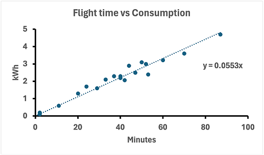 EPPG Flight Time vs Consumption over 19 flights